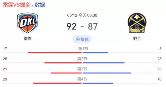 雷霆绞杀掘金G4战报:亚历山大25+6+6导演15分逆转 约基奇空砍27+13难救主