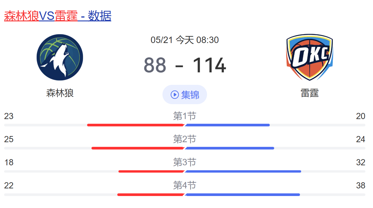 森林狼替补41中9 !亚历山大31+9 华子末节挂蛋 雷霆擒狼1-0